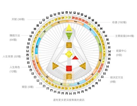 人類圖合盤查詢|取得你的人類圖